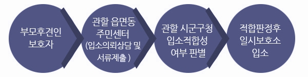 입소절차